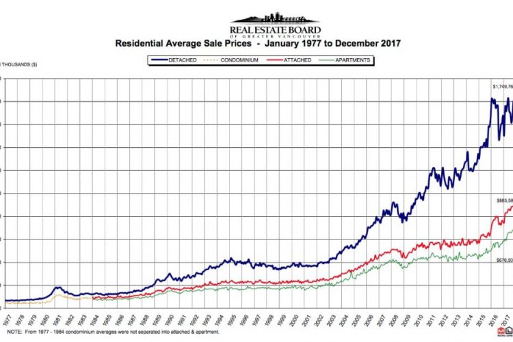 Vancouver Sales Market Too Hot.