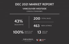 Condos & Townhomes Report in Vancouver – December 2021  (Part 2 – Westside)
