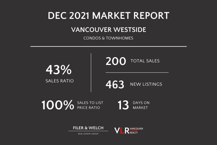 Vancouver Westside condo townhome sales report December 2021
