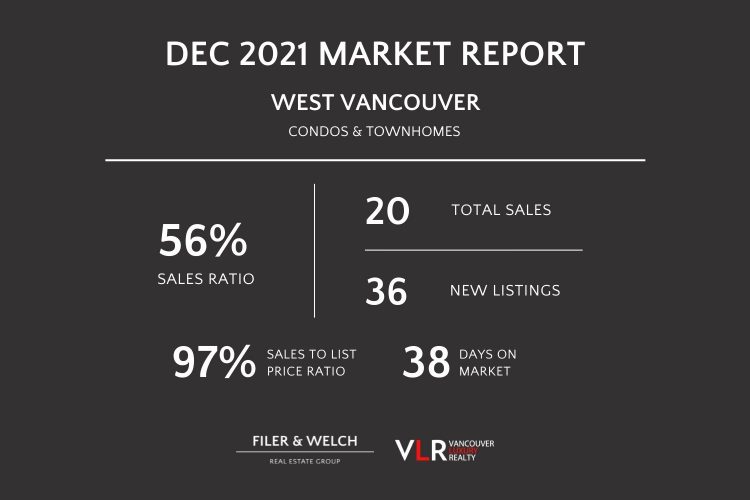 West Vancouver condo townhome report December 2021