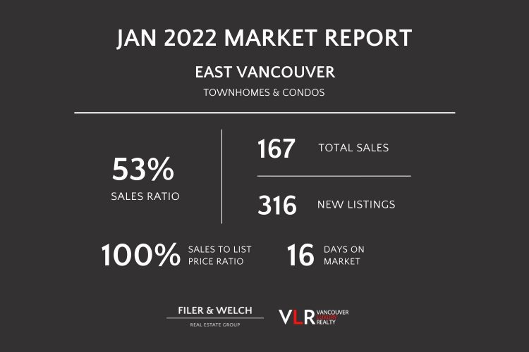 East Vancouver townhome condo sales ratios 53 in Jan 2022