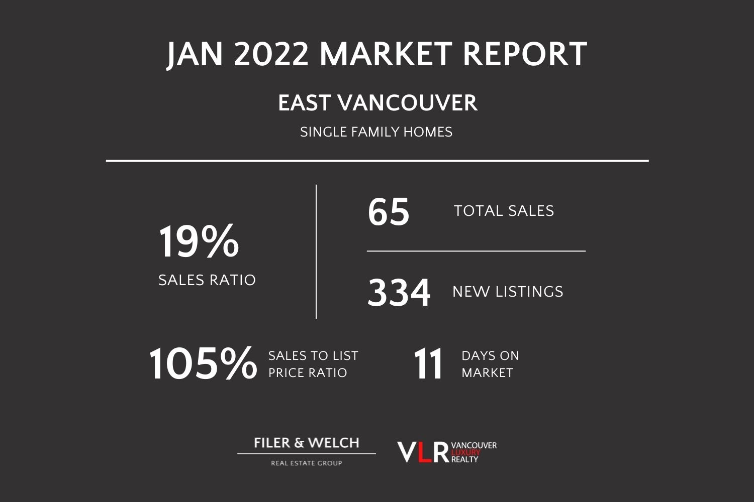 East Vancouver single family home sales ratio 19 in January 2022