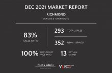 Richmond Real Estate Report for Houses, Townhomes and Condos in December 2021