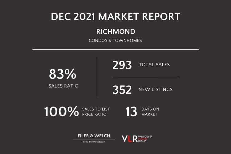 richmond condo townhome real estate sales december 2021