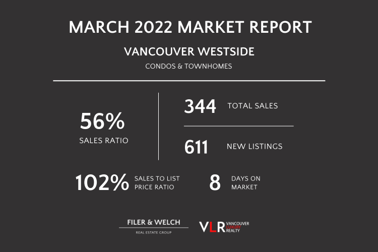 Vancouver Westside real estate market stats 2022