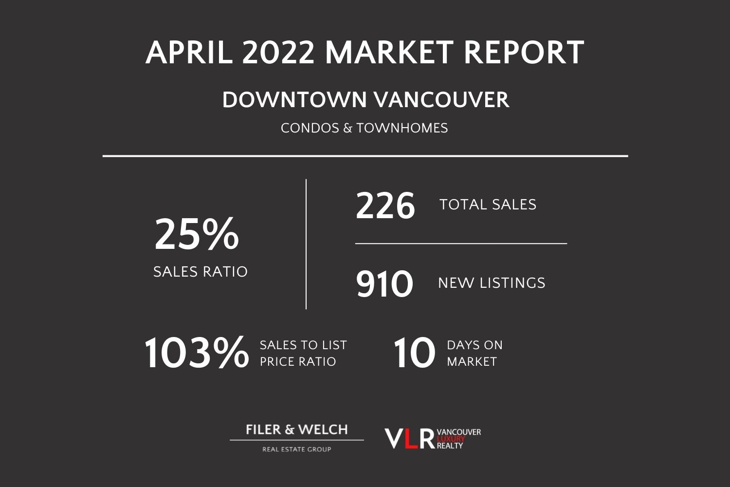 Downtown Vancouver condo and townhome sales, May 2022