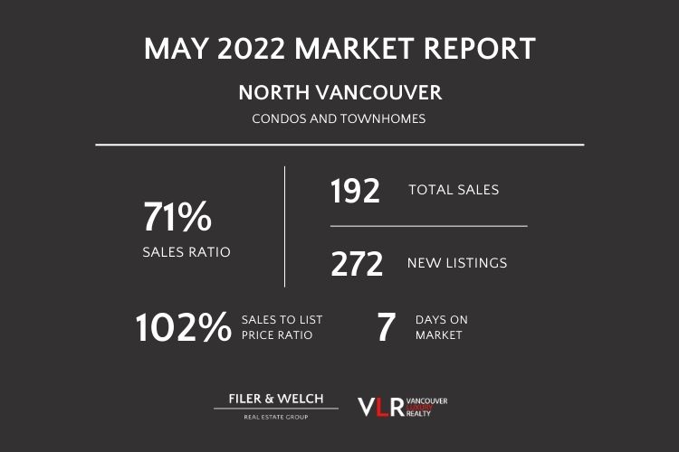 North Vancouver Condo & Townhomes May 2022 Real Estate Market Report