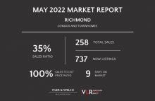 The Most Popular Price Bands and Neighbourhoods in Richmond in May 2022