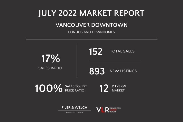 Infographic displaying data about Downtown Vancouver Condos & Townhomes sales.