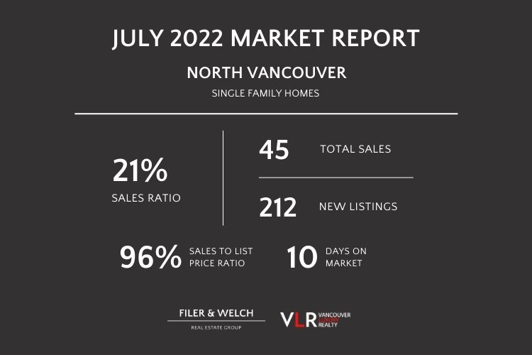 Infographic displaying North Vancouver Single Family Homes sales data.