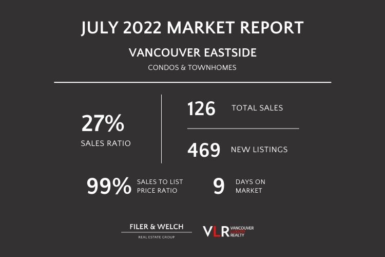 Infographic displaying sales data of Condos & Townhomes in Vancouver Eastside.
