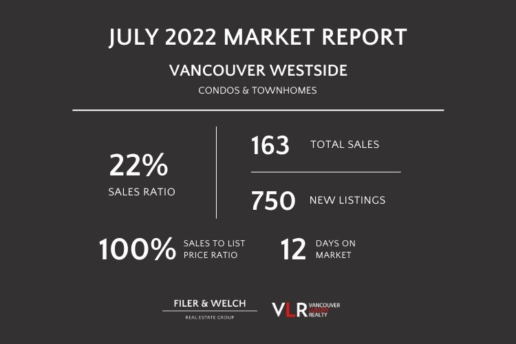 Infographic displaying sales data for Vancouver Westside Condos & Townhomes.