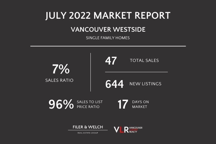 Infographic displaying data of Vancouver Westside single family home sales.