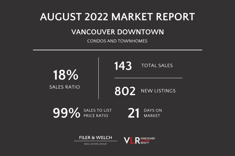 Infographic displaying market data for Downtown Vancouver.