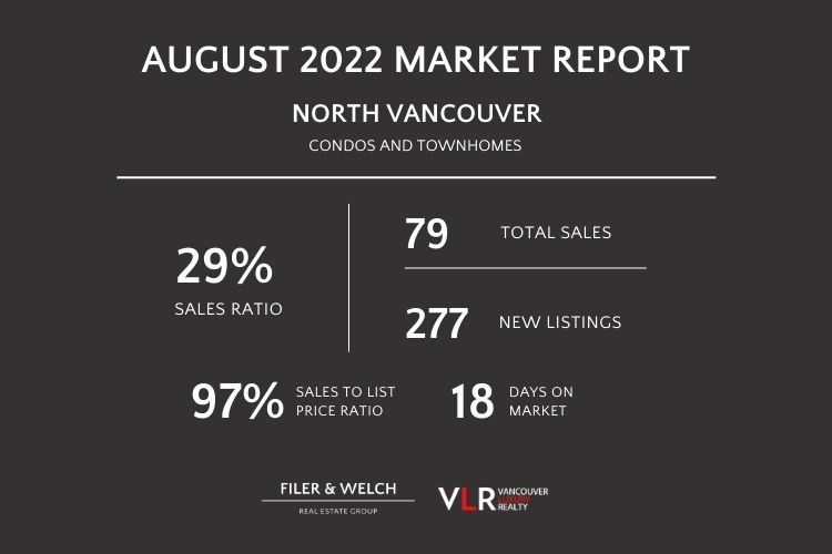 Infographic displaying North Vancouver condo market data in August 2022.