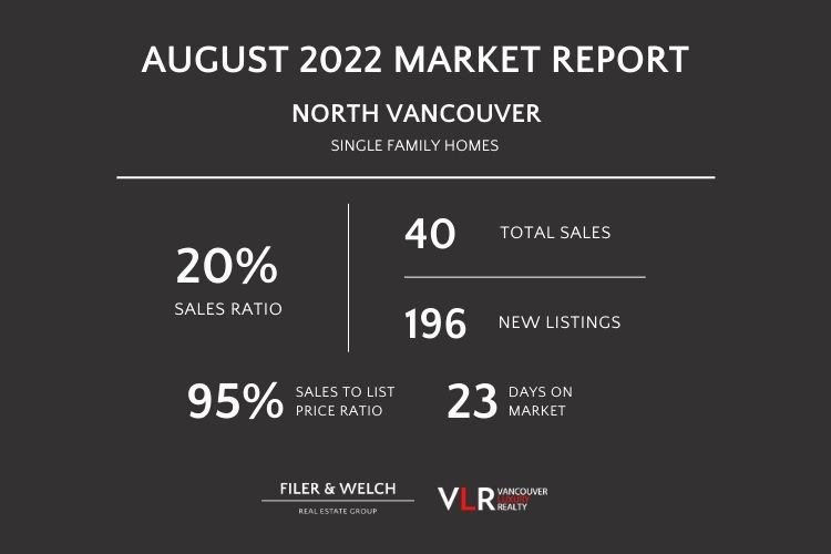 Infographic displaying North Vancouver market home data for August 2022.