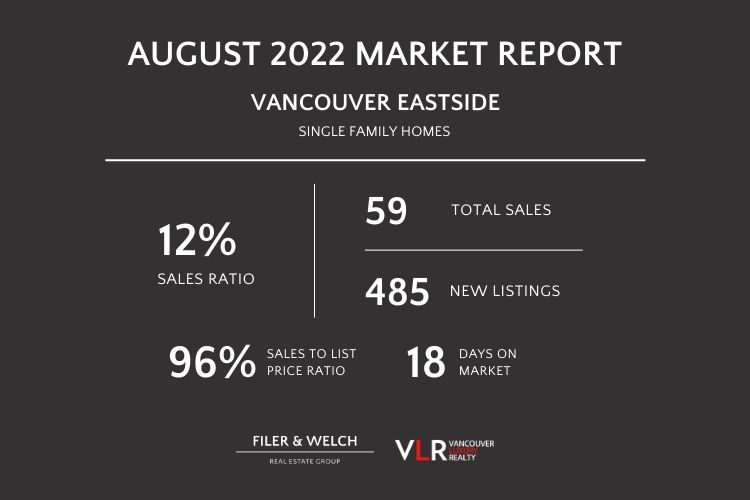 Infographic displaying detached home sales in August 2022.