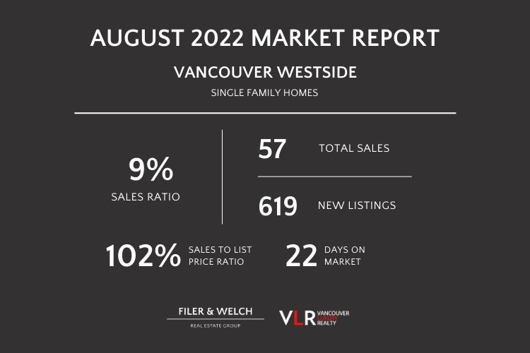 Infographic displaying detached home data in Vancouver West.