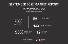 Condos & Townhomes in Vancouver, September 2022 Market Update