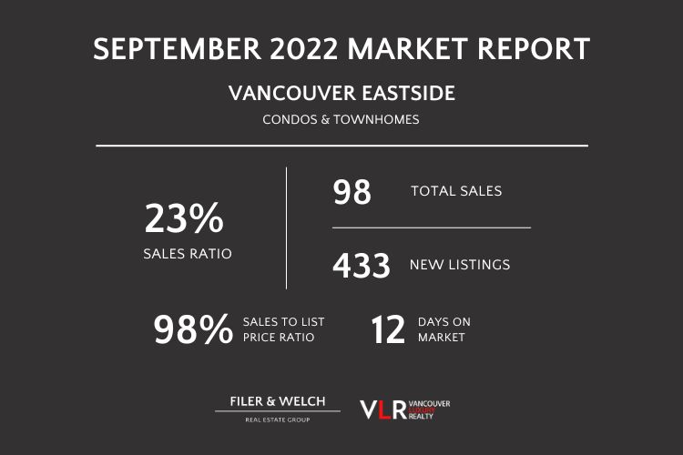 Infographic showing Vancouver East condo data.