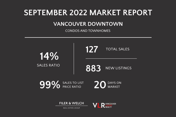 Downtown Vancouver market trends through infographic format.