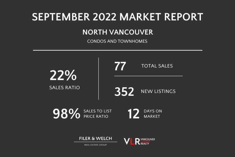 North Vancouver condo & townhome data displayed by infographic.