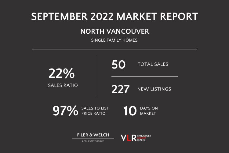 Infographic displaying detached home sales in North Vancouver.