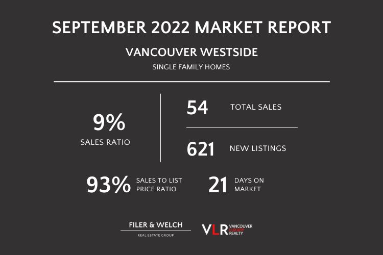 Infographic presenting home sale data in Vancouver West.